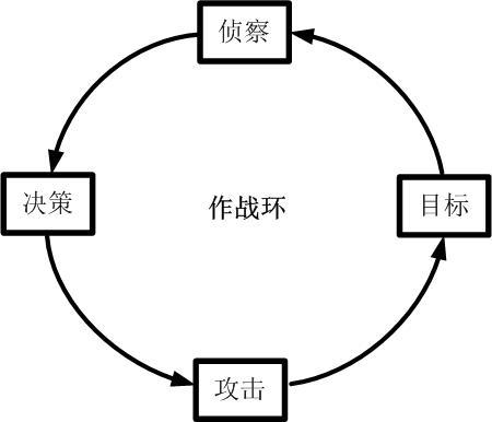 作戰環(Operation loop)