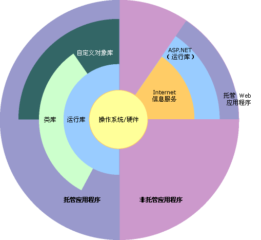 .NET(免費開源開發平台)