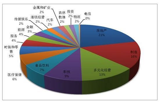 行業分布特點