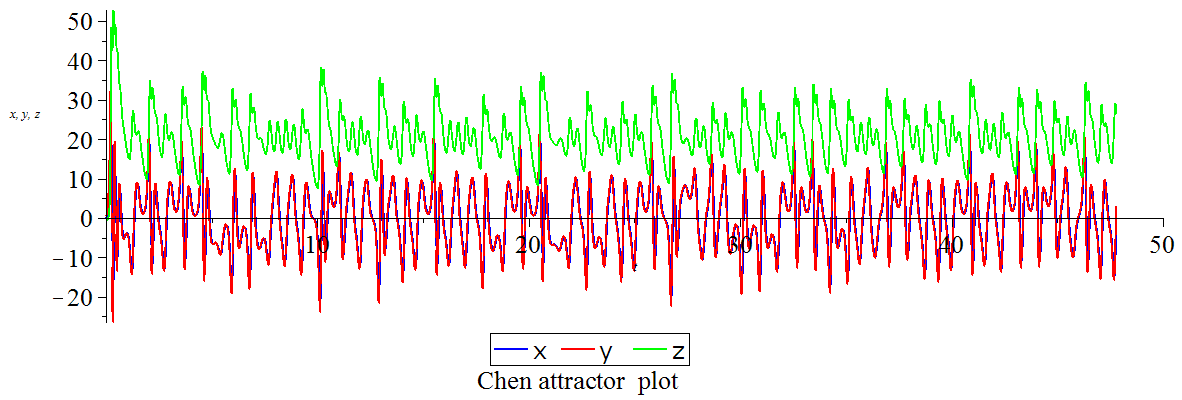 圖2.陳氏吸引子