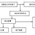 會計方法體系