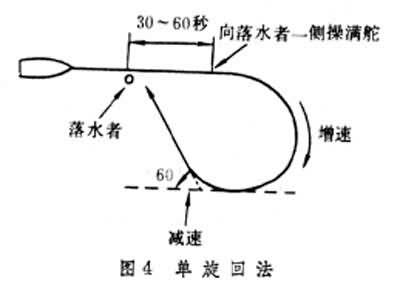 單旋迴法