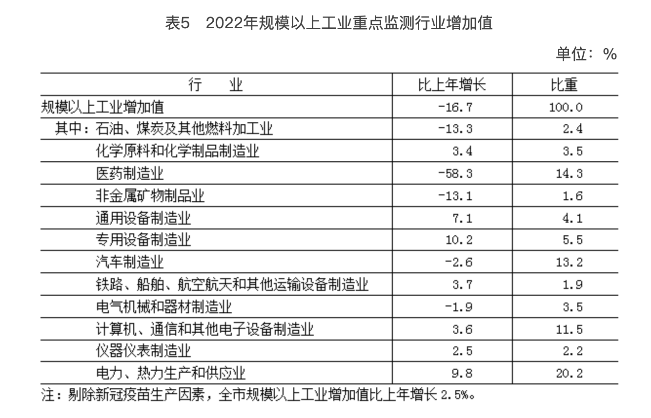 北京市2022年國民經濟和社會發展統計公報