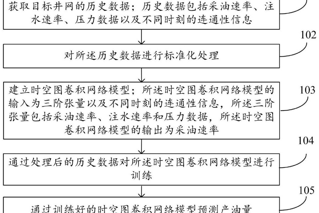 一種基於改進的時空圖卷積網路產油量預測方法及系統