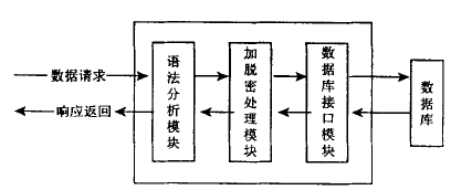 圖1 加脫密引擎系統結構圖