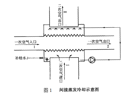 間接蒸發冷卻技術