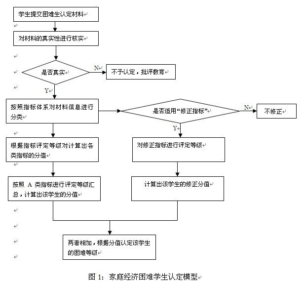 教育部財政部關於認真做好高等學校家庭經濟困難學生認定工作的指導意見