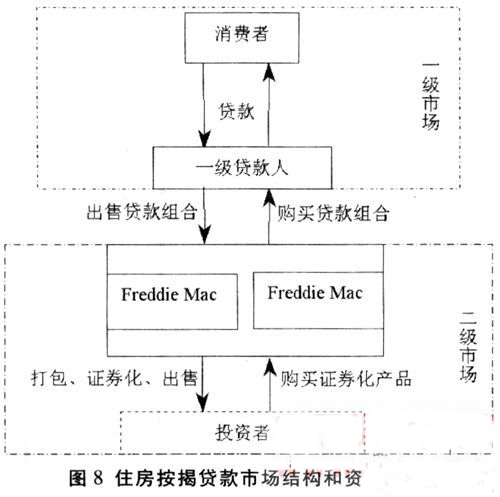 房地產資本運動