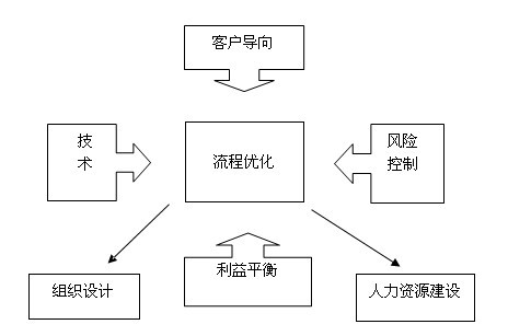 變革五力平衡模型