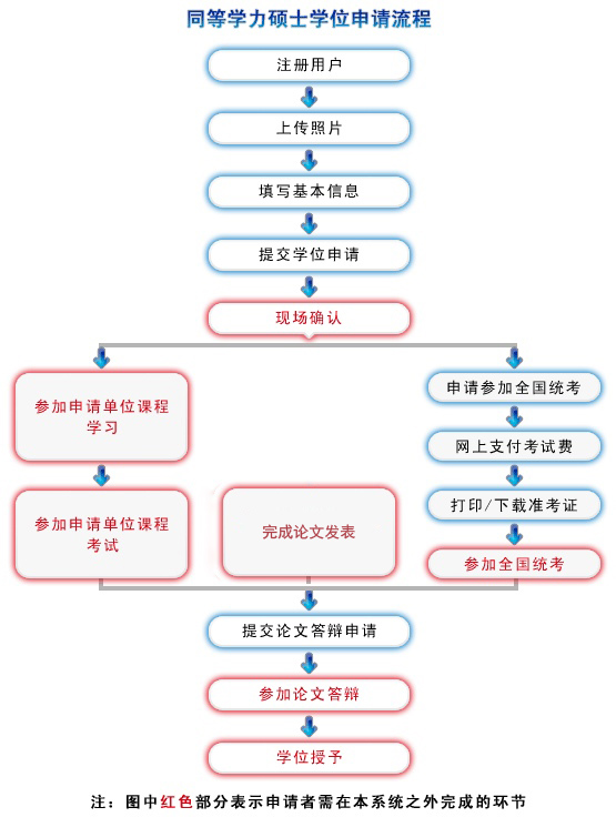 同等學力在職研究生