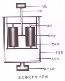 多功能溫度梯度爐原理