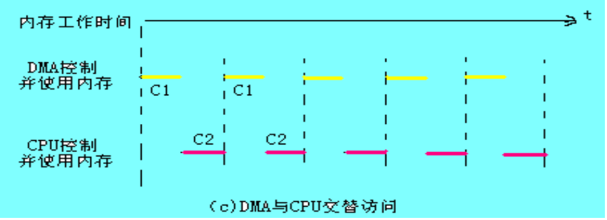 DMA(直接存儲器訪問)