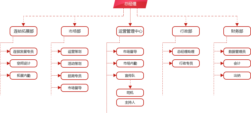 中酷股份有限公司企業架構