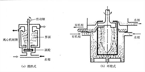 攪拌式和環隙式