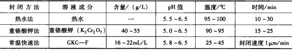 陽極氧化膜封閉