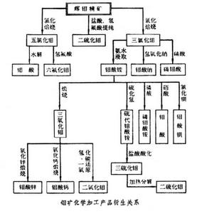 鉬礦化學加工