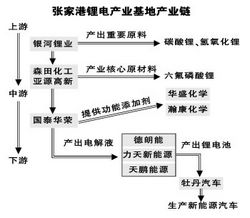 張家港市鋰電產業基地產業鏈