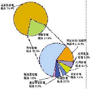 外包服務份額