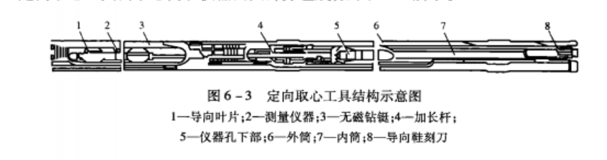 定向取心技術