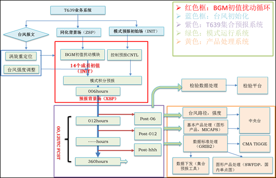 T639集合預報系統流程圖