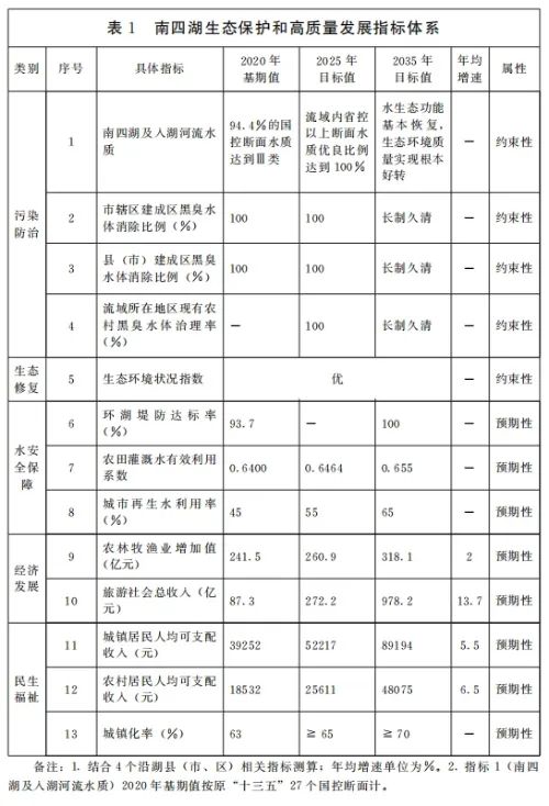 山東省南四湖生態保護和高質量發展規劃