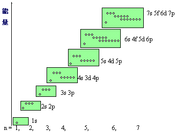 原子軌道近似能級圖