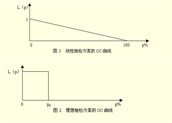 操作特性曲線