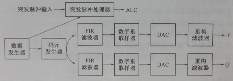 矢量信號發生器