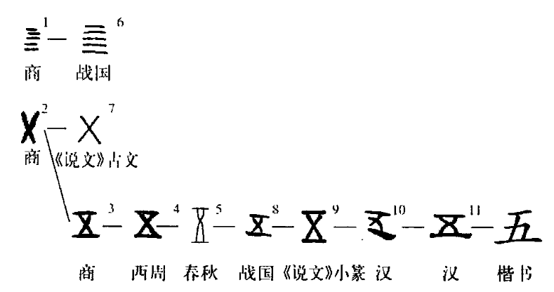 字形演變