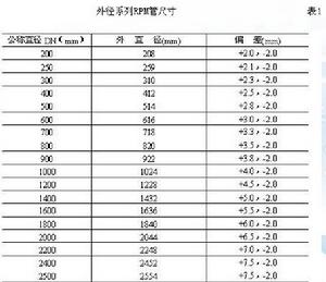 外徑系列RPM管尺寸