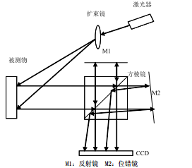 圖1 基於麥可遜稜鏡的剪下散斑干涉原理圖