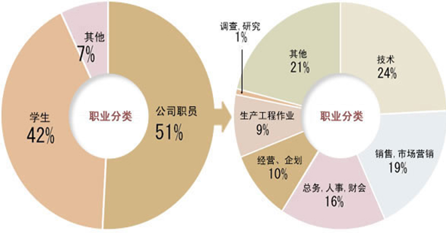 職業分類