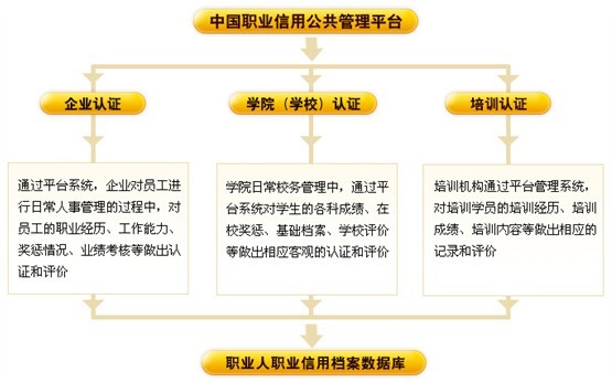 中國職業信用網