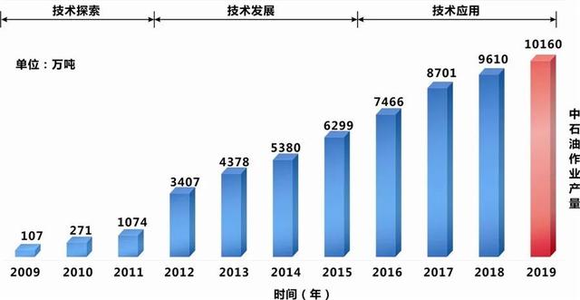 中東巨厚複雜碳酸鹽岩油藏億噸級產能工程及高效開發