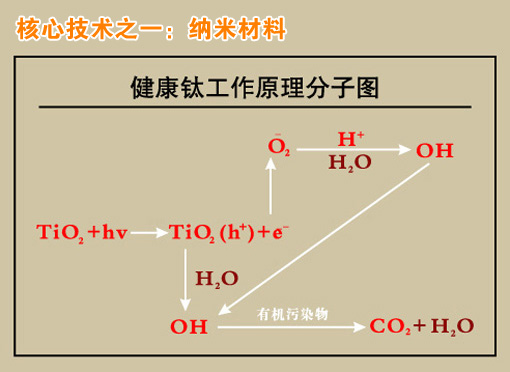 健康鈦