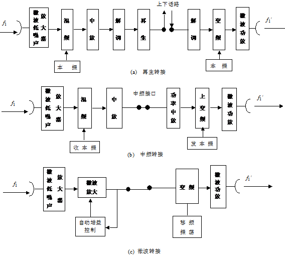 圖2  微波中繼轉接方式圖