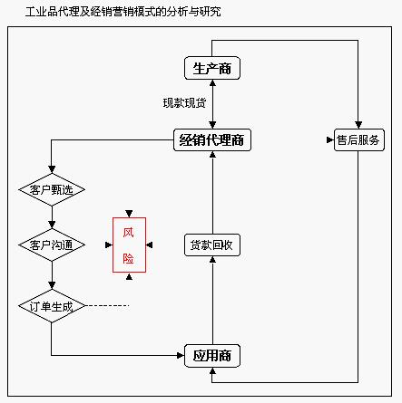 工業品行銷