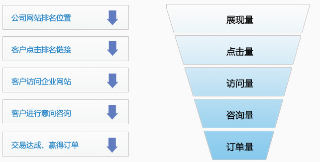 搜尋行銷漏斗