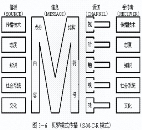 貝羅傳播模式