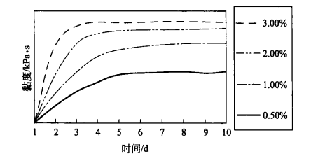 不同用量氧化鎂的增稠曲線