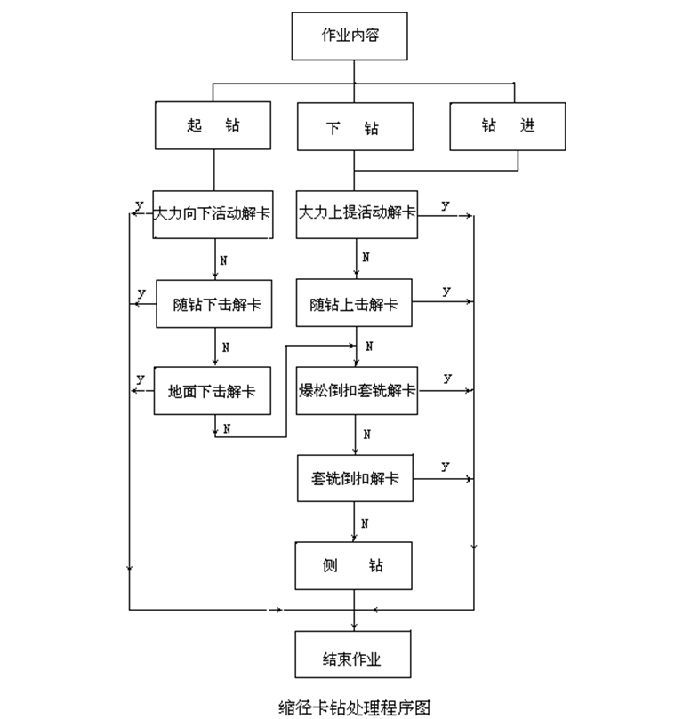 縮徑卡鑽