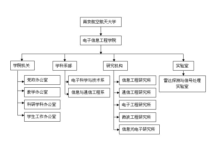 學院機構