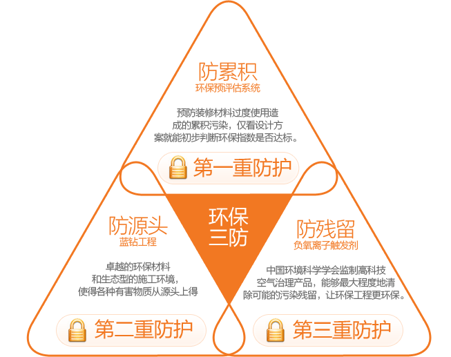 業之峰裝飾環保三重防護體系