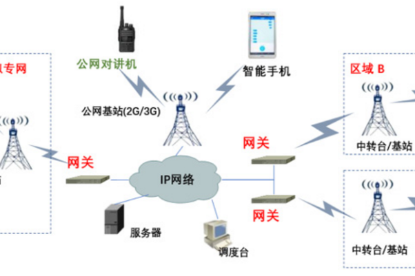 模擬通信網