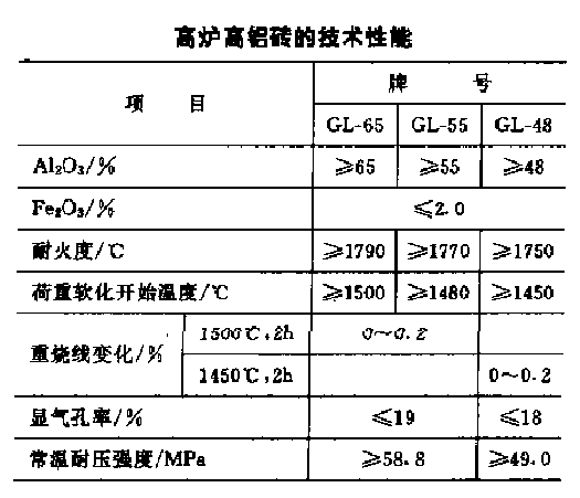 高爐高鋁磚