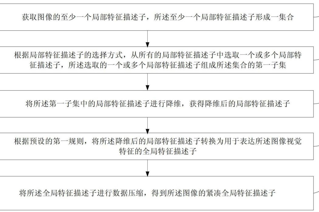 獲取圖像的緊湊全局特徵描述子的方法及圖像檢索方法