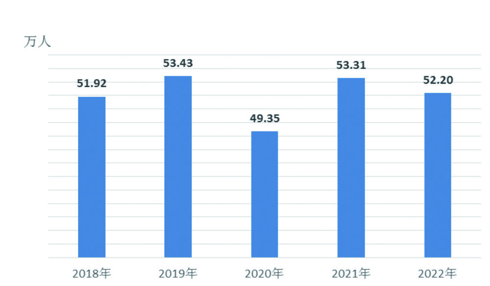 雲南省2022年國民經濟和社會發展統計公報