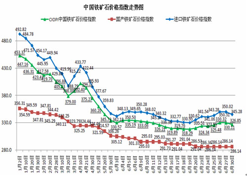 鐵礦石指數