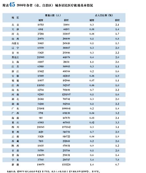 各省醫療救助情況比例圖