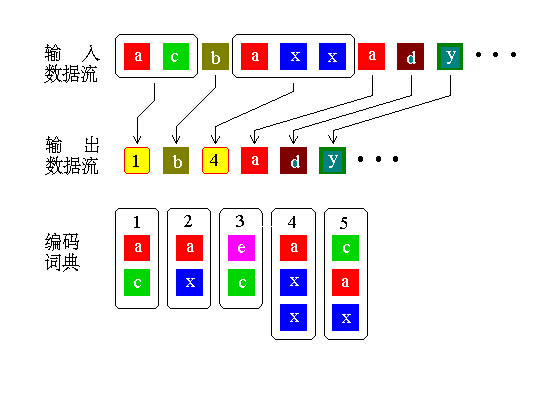 LZ編碼